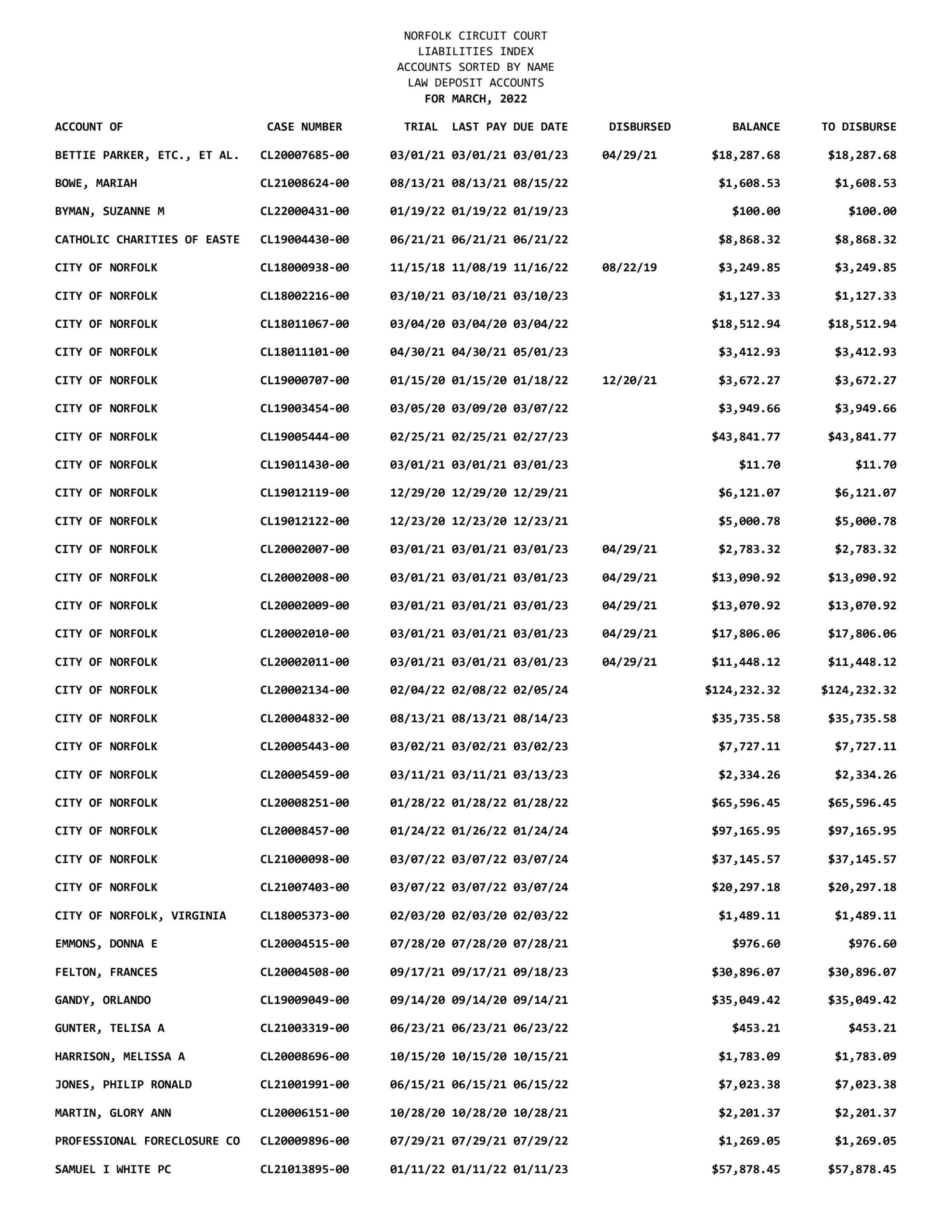 March 2022 Liabilities